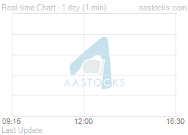 Real Time Futures Charts